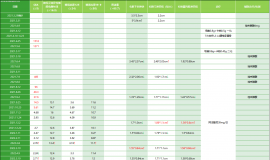 阿法替尼13个月，达克替尼5个月，目前奥西28个月