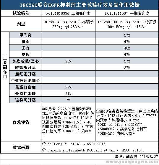 INC280副作用数据