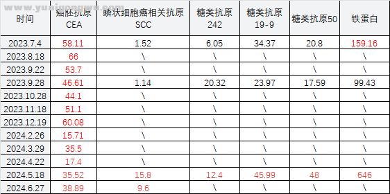 近2年肿瘤指标（只看当前超标的、且过往有参照的数据）